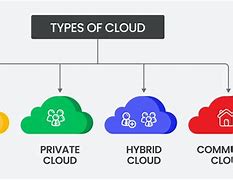 Image result for Deployment Models of Cloud Computing