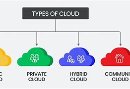 Image result for Distributed Cloud Computing