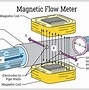Image result for Electromagnetic Water Flow Meter