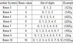 Image result for Base 4 Number System Table