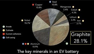 Image result for Graphite Battery