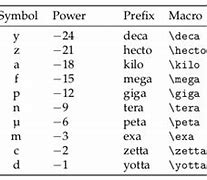Image result for Luist of Prefixes Metric