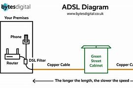 Image result for ADSL Connection