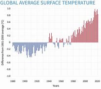 Image result for Earth in 20 Years