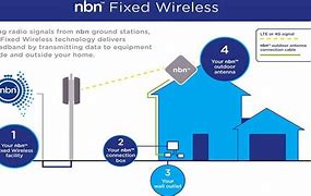 Image result for Fixed Wireless Connections Box