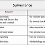Image result for Active versus Passive Surveillance
