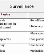 Image result for Active Vs. Passive Surveillance