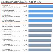 Image result for MacBook RPO 2012 vs 2018 MacBook Pro Benchamrk
