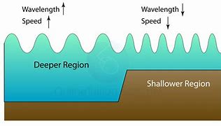 Image result for Waves Physics