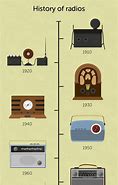 Image result for Radio History Timeline