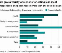 Image result for Vegetarian vs Meat Eater Statistics