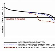 Image result for Rechargeable Battery Less Charge Memory Effect