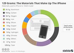 Image result for Apple Phone Raw Materials