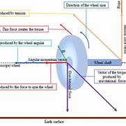 Image result for Bicycle Wheel Gyroscope Force Diagram