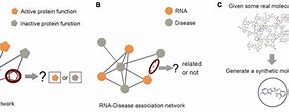 Image result for Graph Theory in Gene DNA
