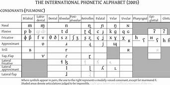 Image result for Phonetic Transcription Chart