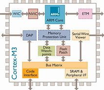 Image result for Cortex-M3 Pipeline