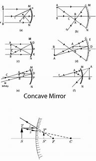 Image result for Concave Mirror ATF
