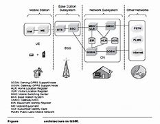 Image result for Mobile Switching Center