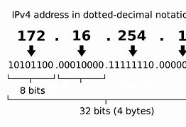 Image result for IPv4 Address Example