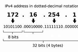Image result for IP Address Classes