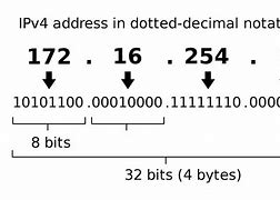 Image result for Examples of IP Addresses