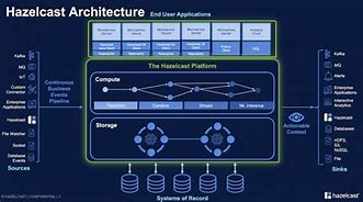 Image result for Hazelcast Architecture