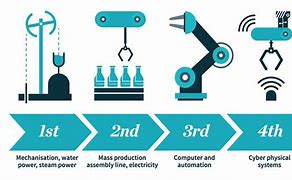 Image result for Picture of the Fourth Industrial Revolution High Resolution