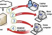 Image result for Post Office Protocol
