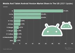 Image result for Apple vs Android Market Share