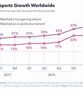 Image result for eSports Growth