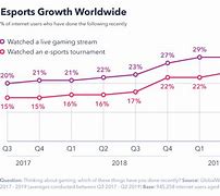 Image result for eSports Growth Chart