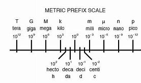 Image result for Metric Prefix Sheet