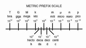 Image result for Scientific Notation with No Prefix Multipliers