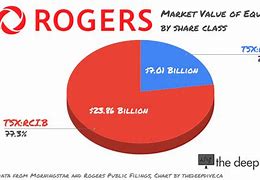 Image result for Rogers Market Share Cable