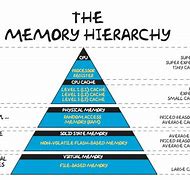 Image result for Computer Internal Memory