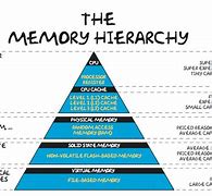 Image result for Different Types of Primary Memory