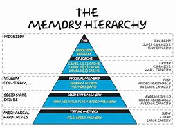 Image result for Diagram of Computer Memory