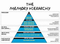 Image result for Computer Memory in Details