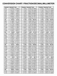 Image result for Fraction/Decimal Percentage Conversion Chart