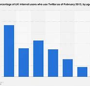 Image result for Twitter Age of Users