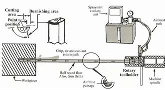 Image result for Gun Drill Designs