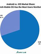 Image result for iOS vs Android Market Share