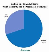 Image result for iPhone Market Share USA
