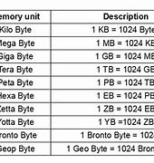 Image result for Byte Conversion Chart T