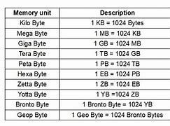 Image result for Is Gigabyte Bigger than Terabyte