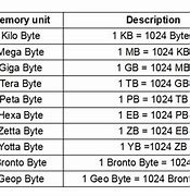 Image result for Byte Storage