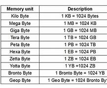 Image result for Measuring Units of Computer Memory