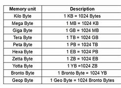 Image result for Computer Data Storage Table