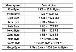 Image result for Sizes of Computer Storage